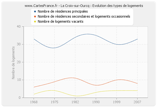 La Croix-sur-Ourcq : Evolution des types de logements